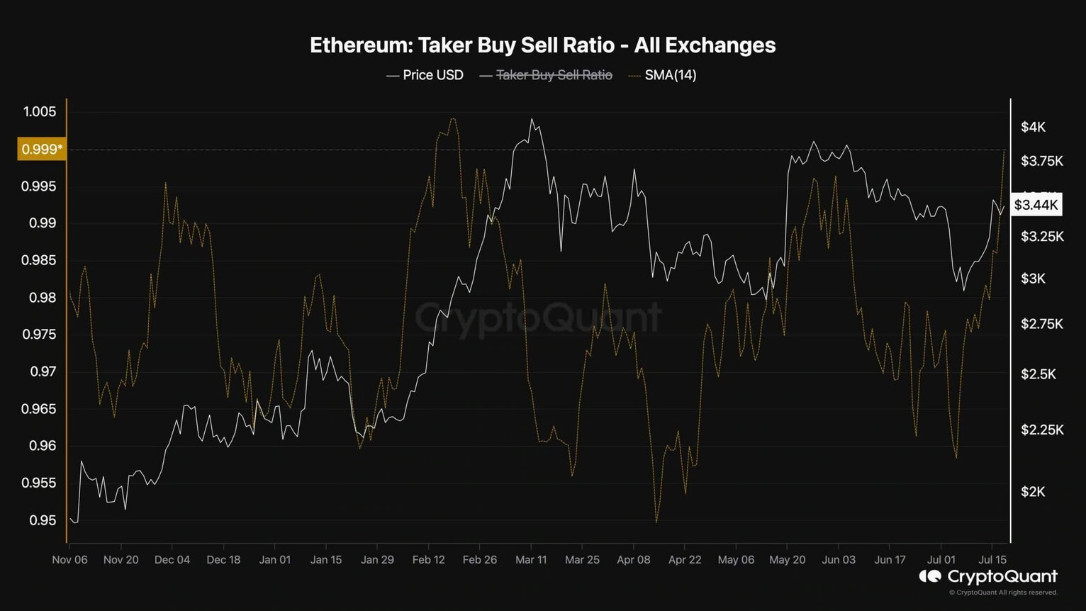 ethereum-taker-ratio