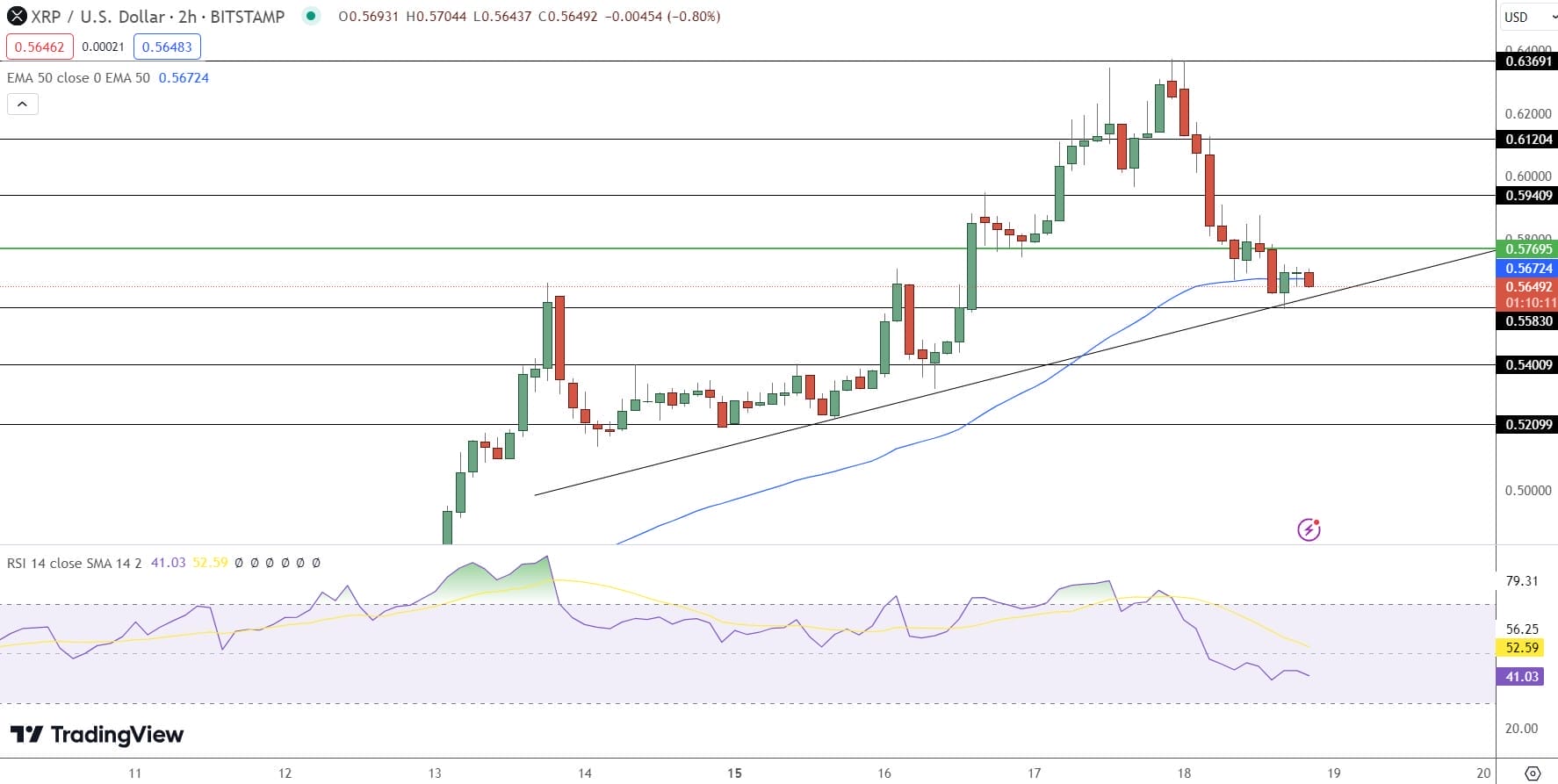 XRP technische analyse koersgrafiek