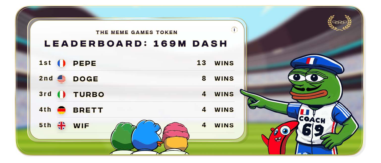 The Meme Games Leaderboard