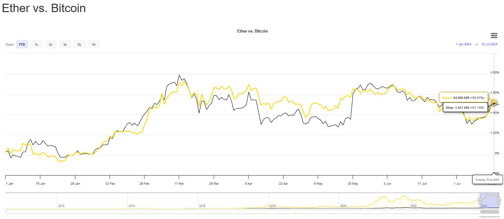 Ethereum Vs Bitcoin koers verwachting