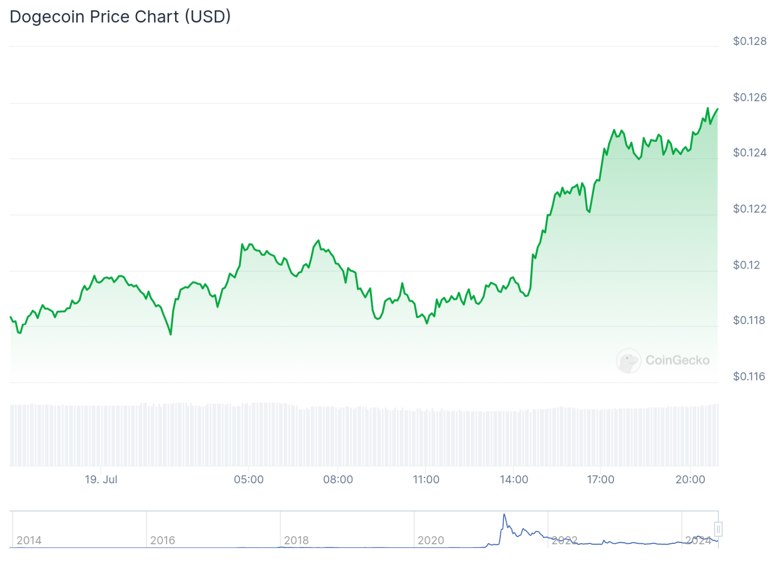 Dogecoin Prijs Grafiek