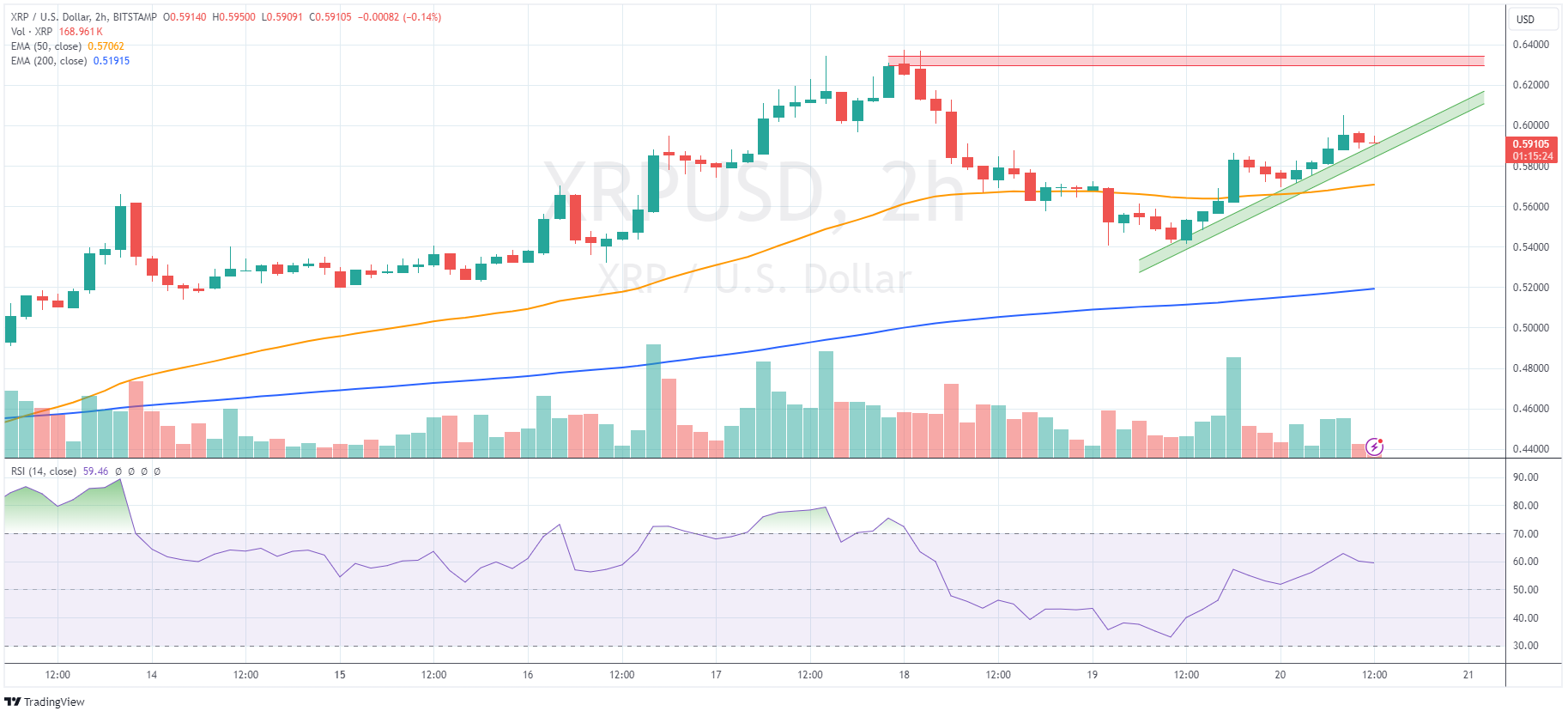 XRP 20 juli