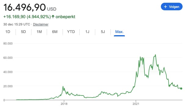 Wat gaat de bitcoin doen vandaag - historisch koersoverzicht BTC - Gaat Bitcoin nog stijgen