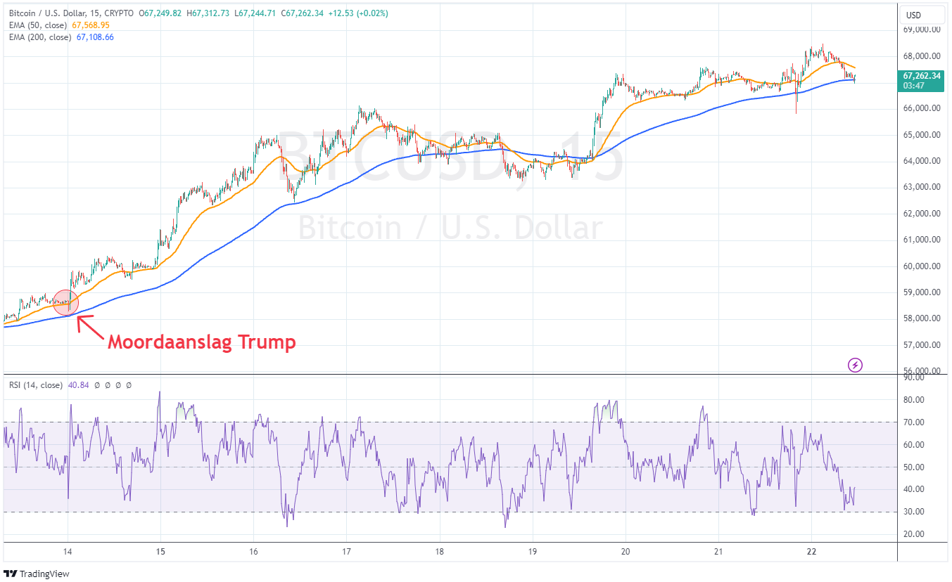 bitcoin koers sinds moordaanslag Trump