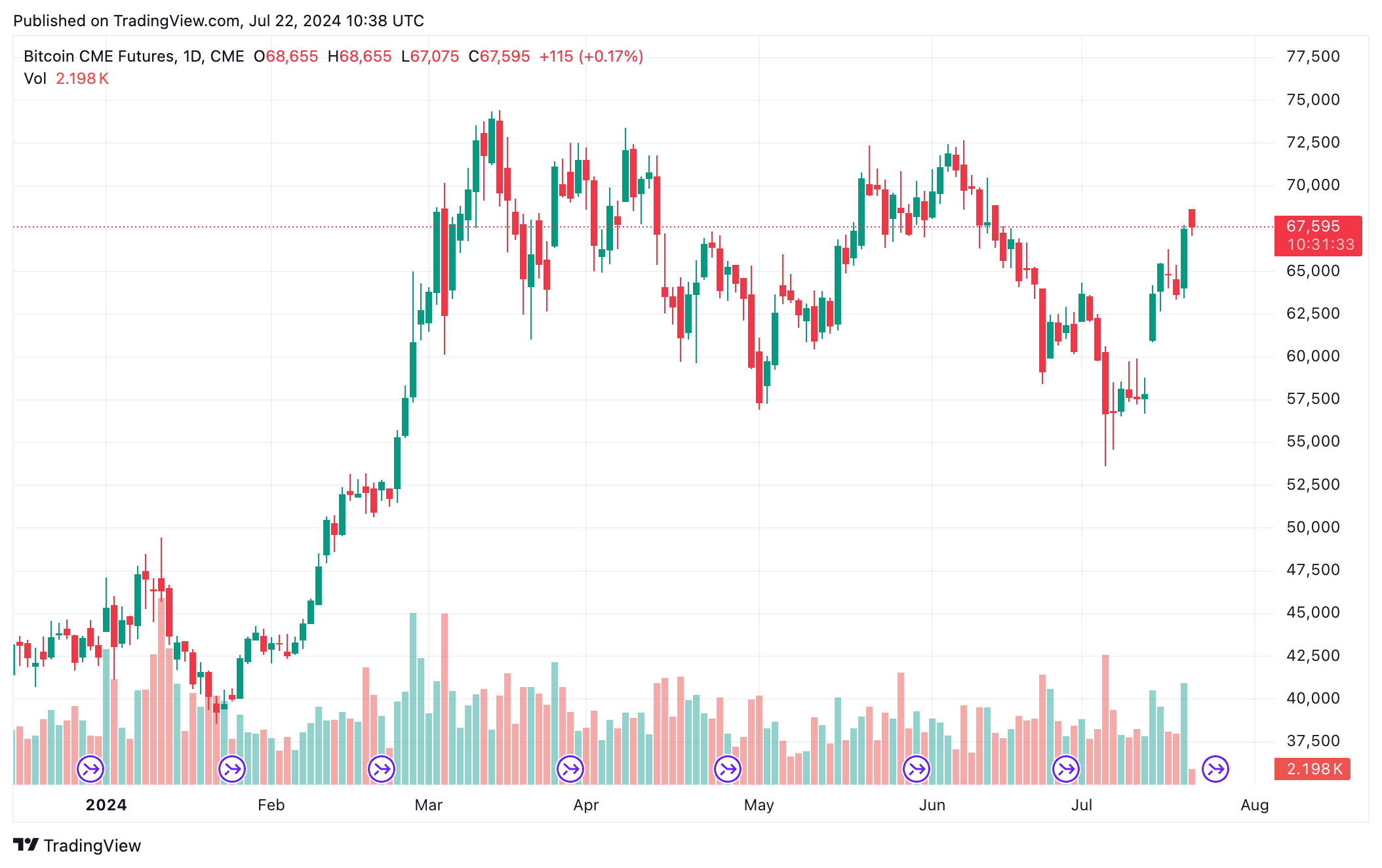 Bitcoin Futures koers