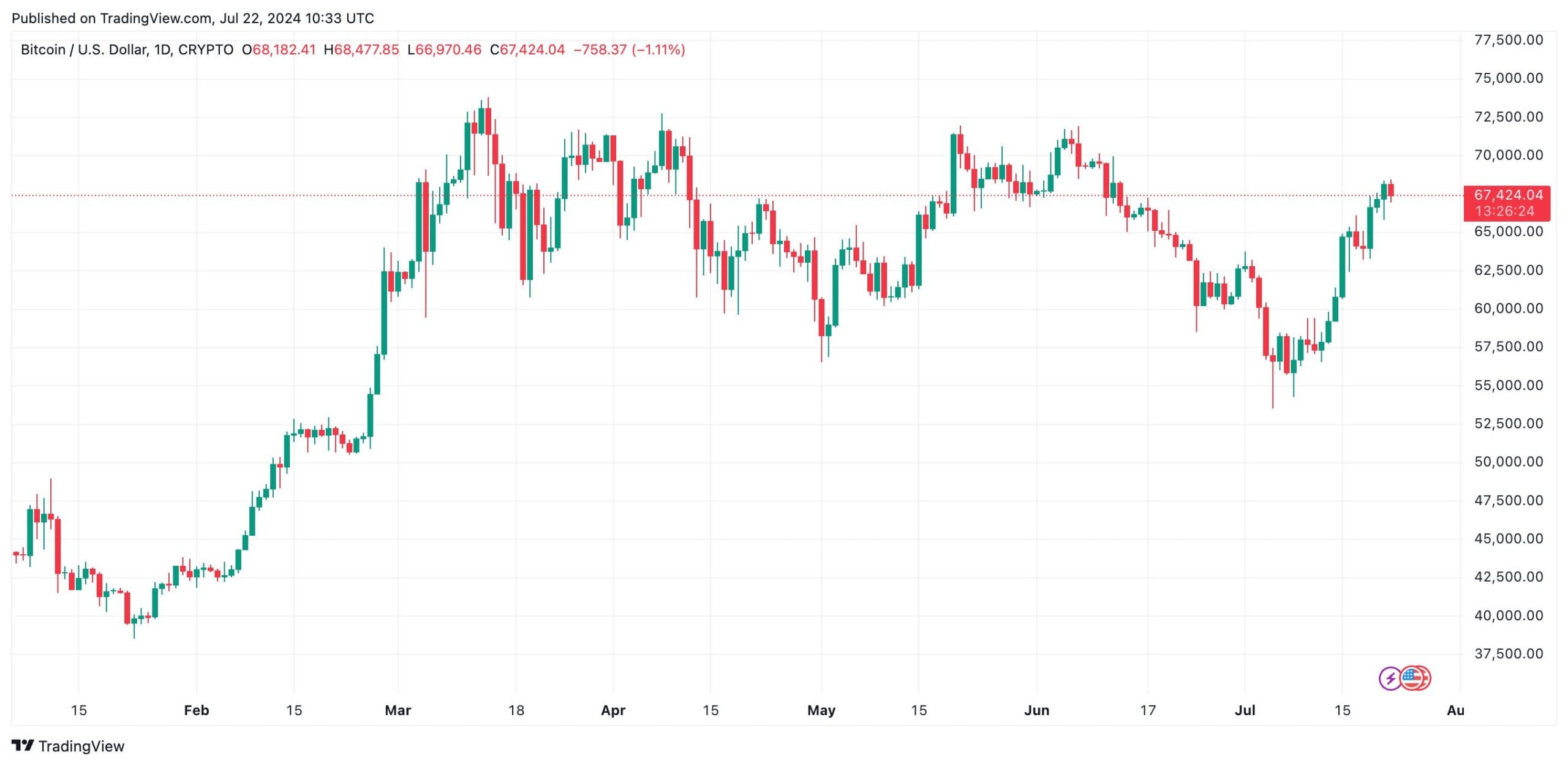 Bitcoin Koers verwachting