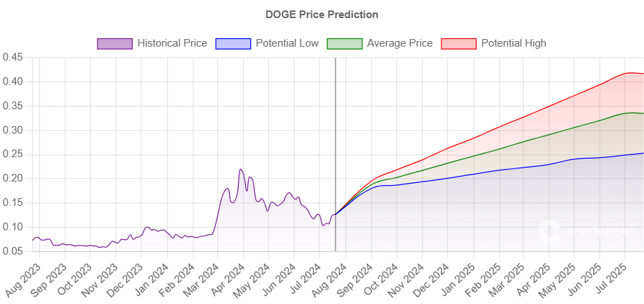 Dogecoin koers verwachting