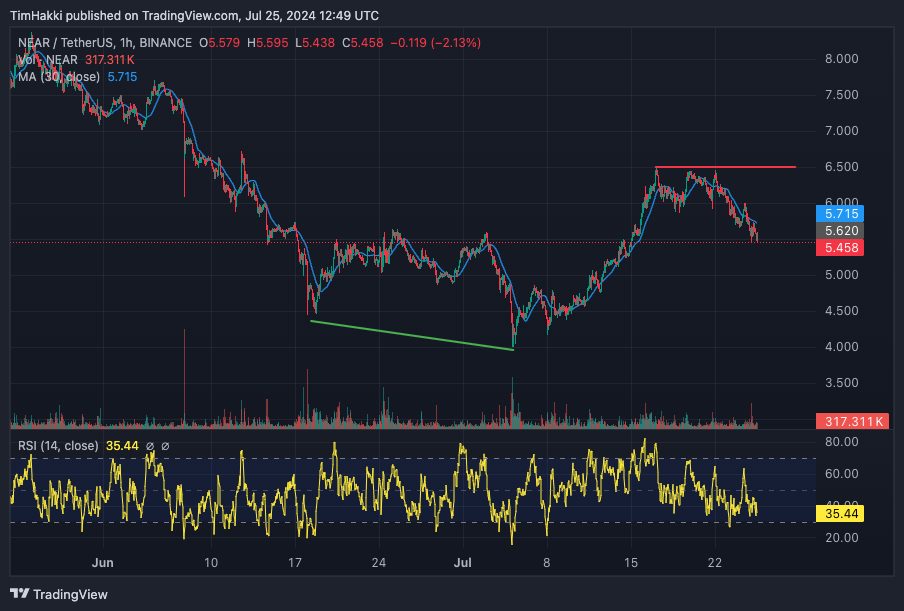 AI Coin $NEAR