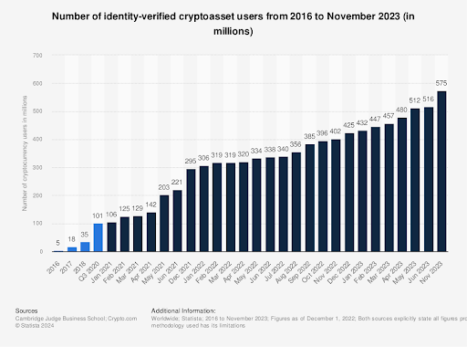 Aantal crypto gebruikers