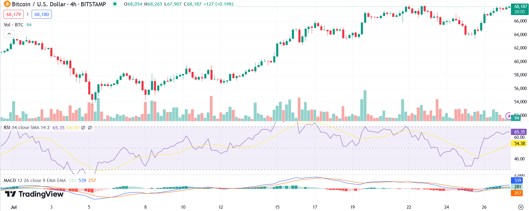 Bitcoin koers