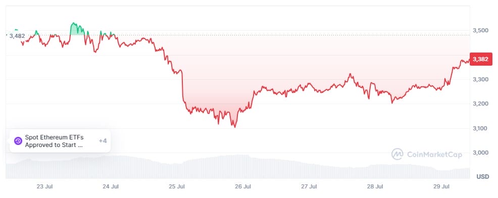 ethereum koers grafiek
