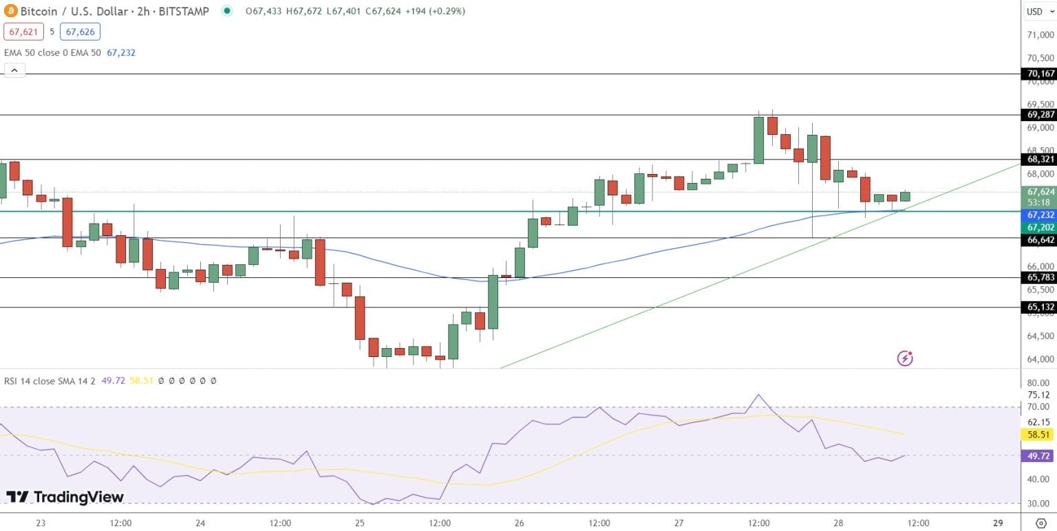 technische analyse Bitcoin