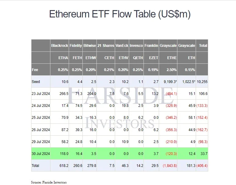 Ethereum ETF zien instroom van kapitaal