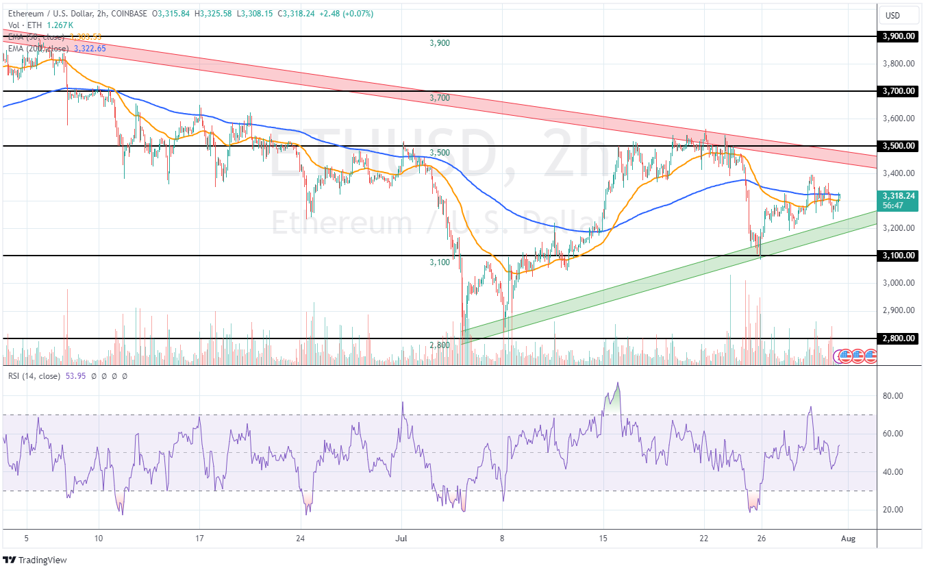 Ethereum koers verwachting