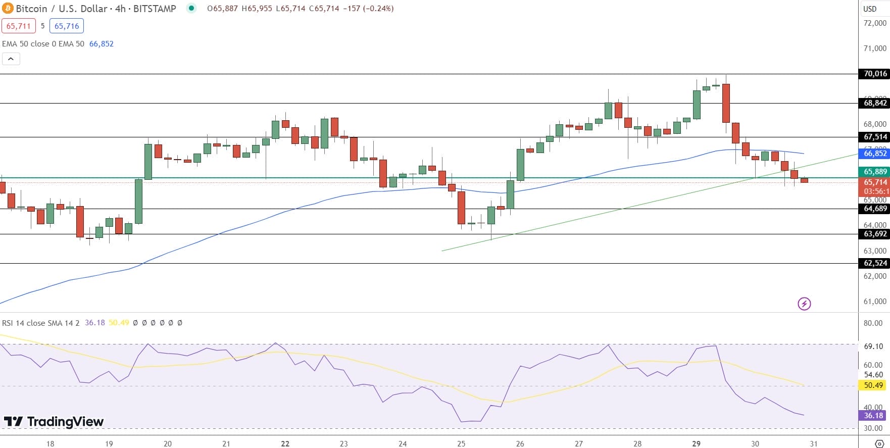 technische analyse BTC