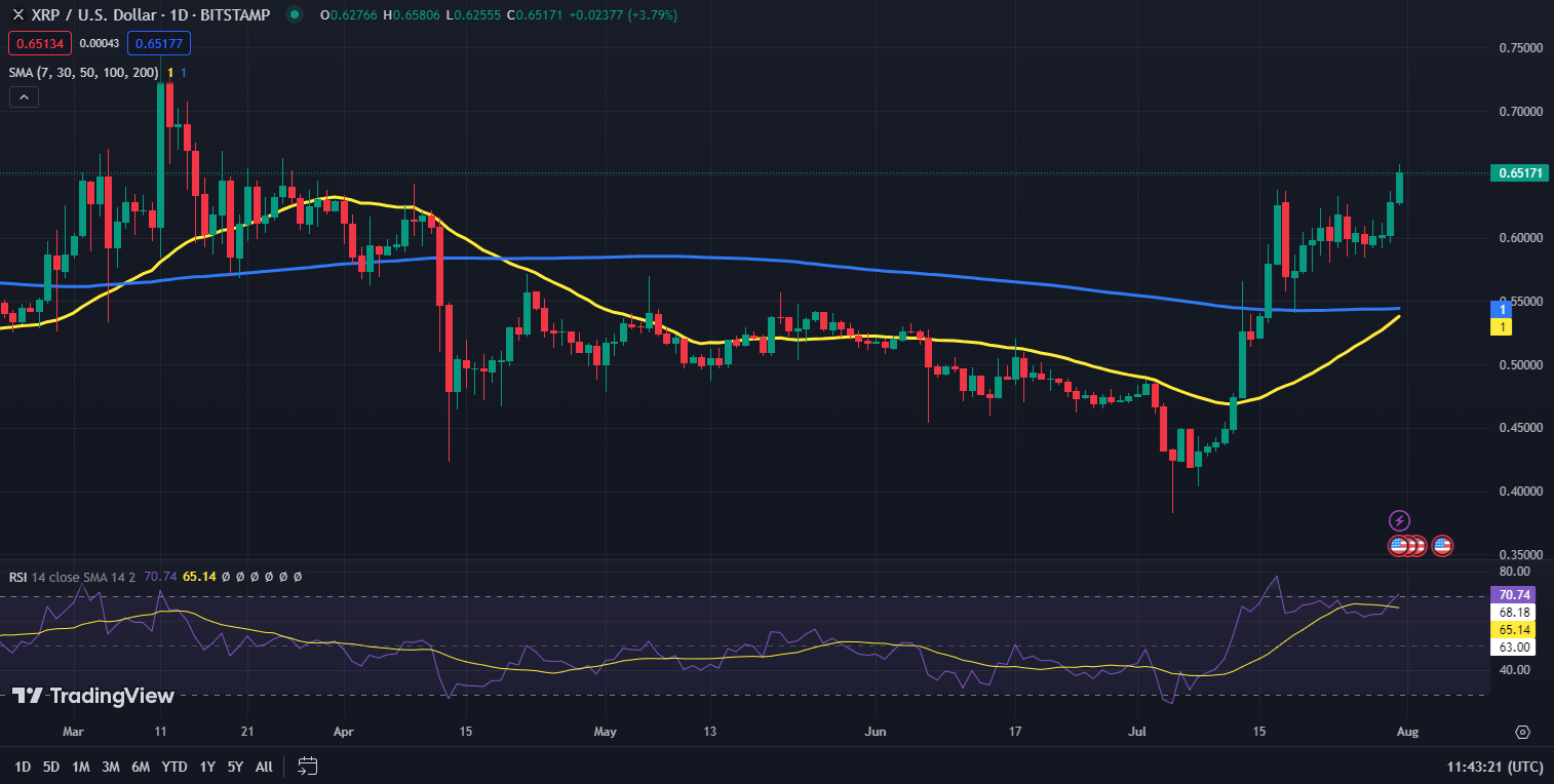 XRP koers grafiek