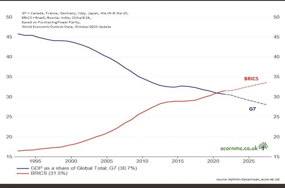 World economics outlook data grafiek BrRICS en G7