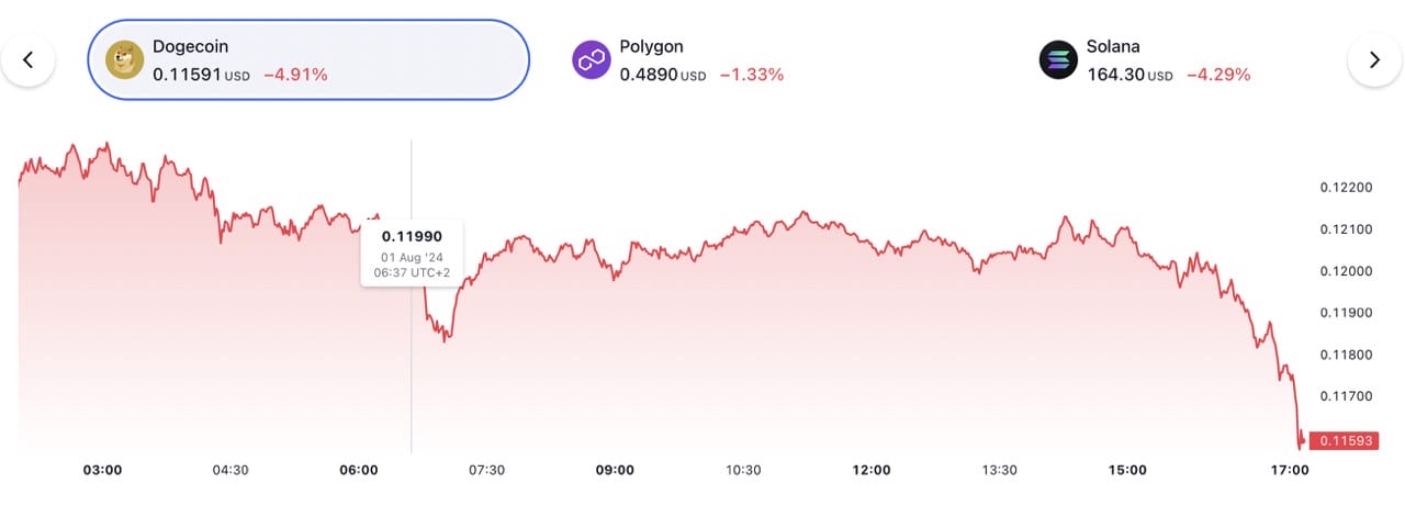 Dogecoin koers