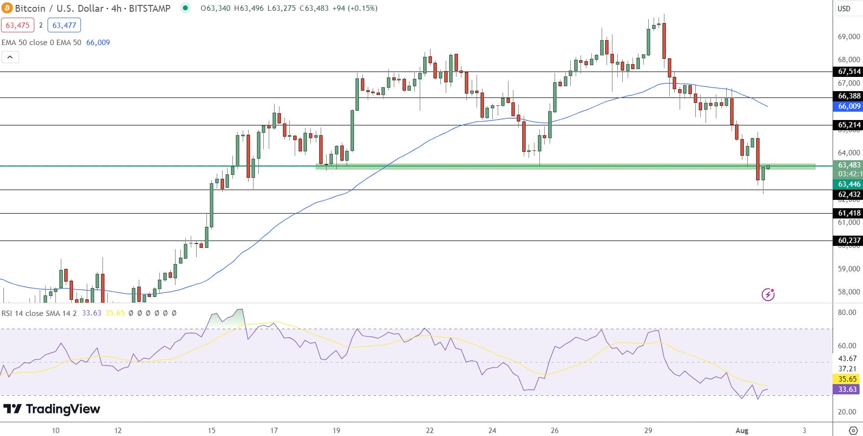 Bitcoin koers analyse 2 augustus