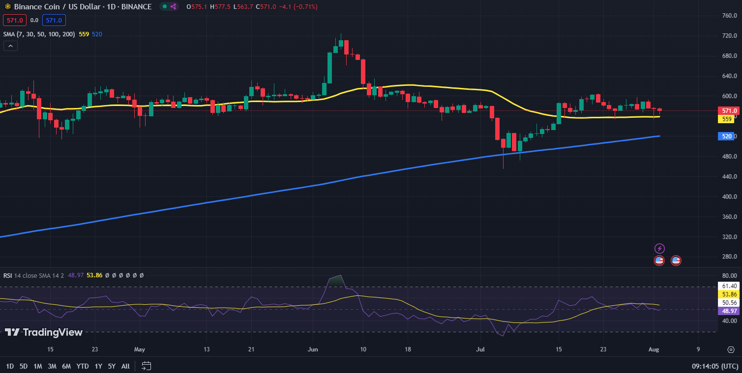 Binance Coin koers grafiek
