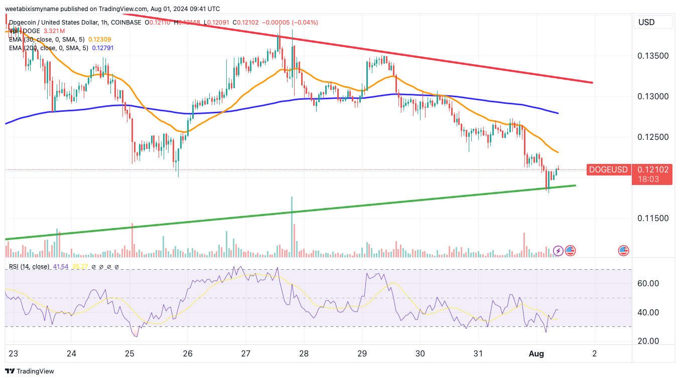 Dogecoin koers relative strength index (RSI) - Bron: TradingView