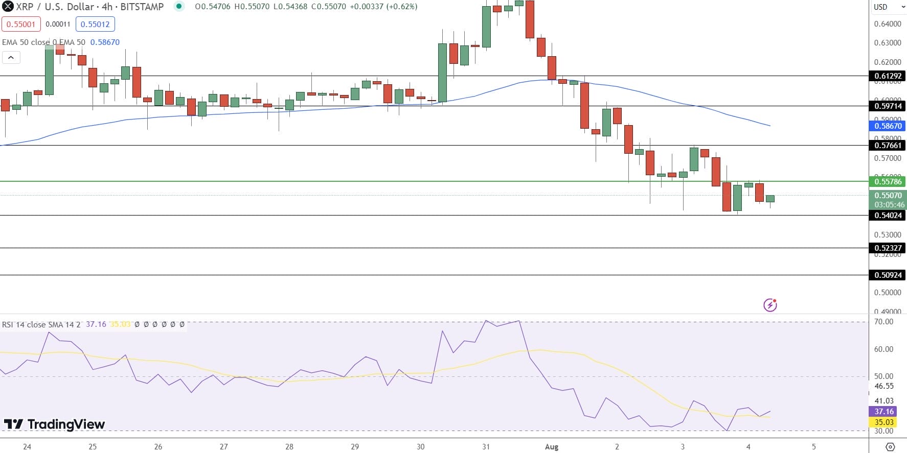 XRP Koers Verwachting - Bron: TradingView