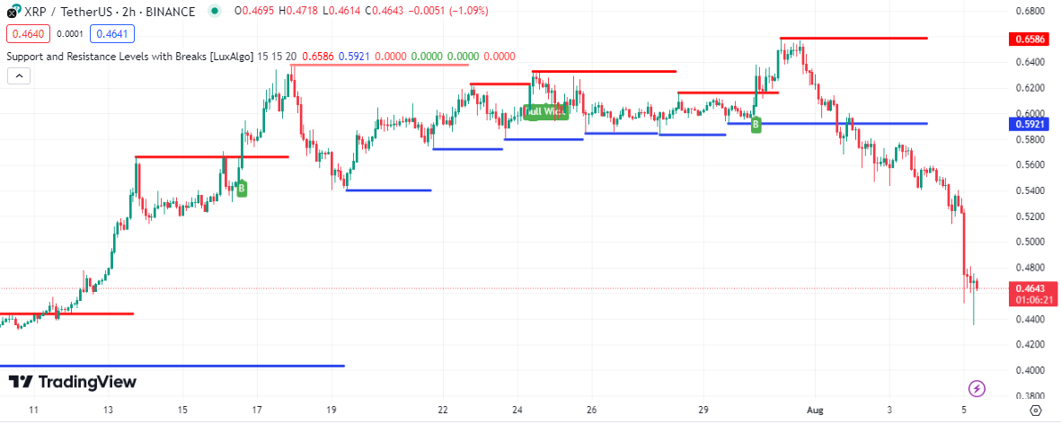 xrp koers ondersteuning