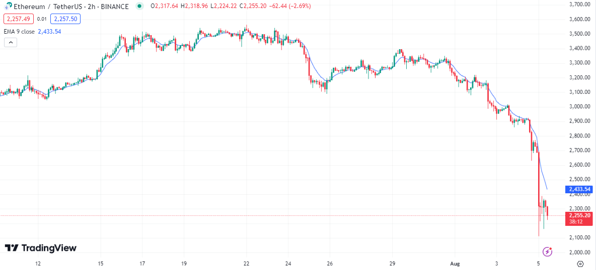 ethusdt moving average