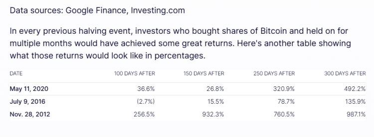 Stijgingen na Bitcoin halving 
