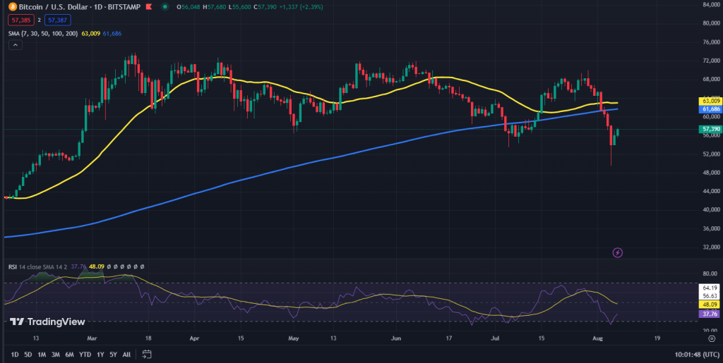 Bitcoin koers grafiek