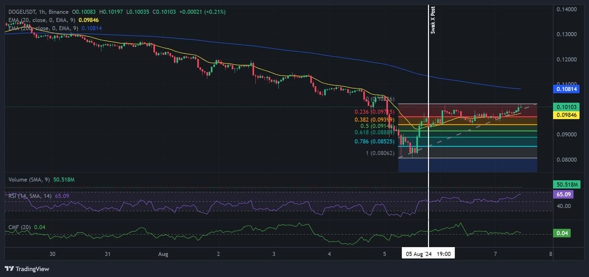 Dogecoin koers analyse