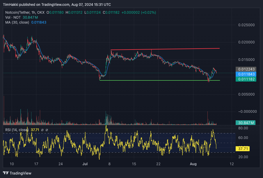 notcoin grafiek