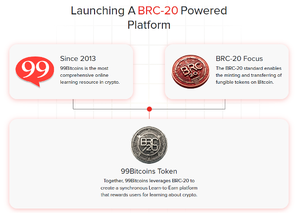 99Bitcoins Learn-to-Earn token nu live op Uniswap – Wat voorspelt dit voor de $99BTC koers?