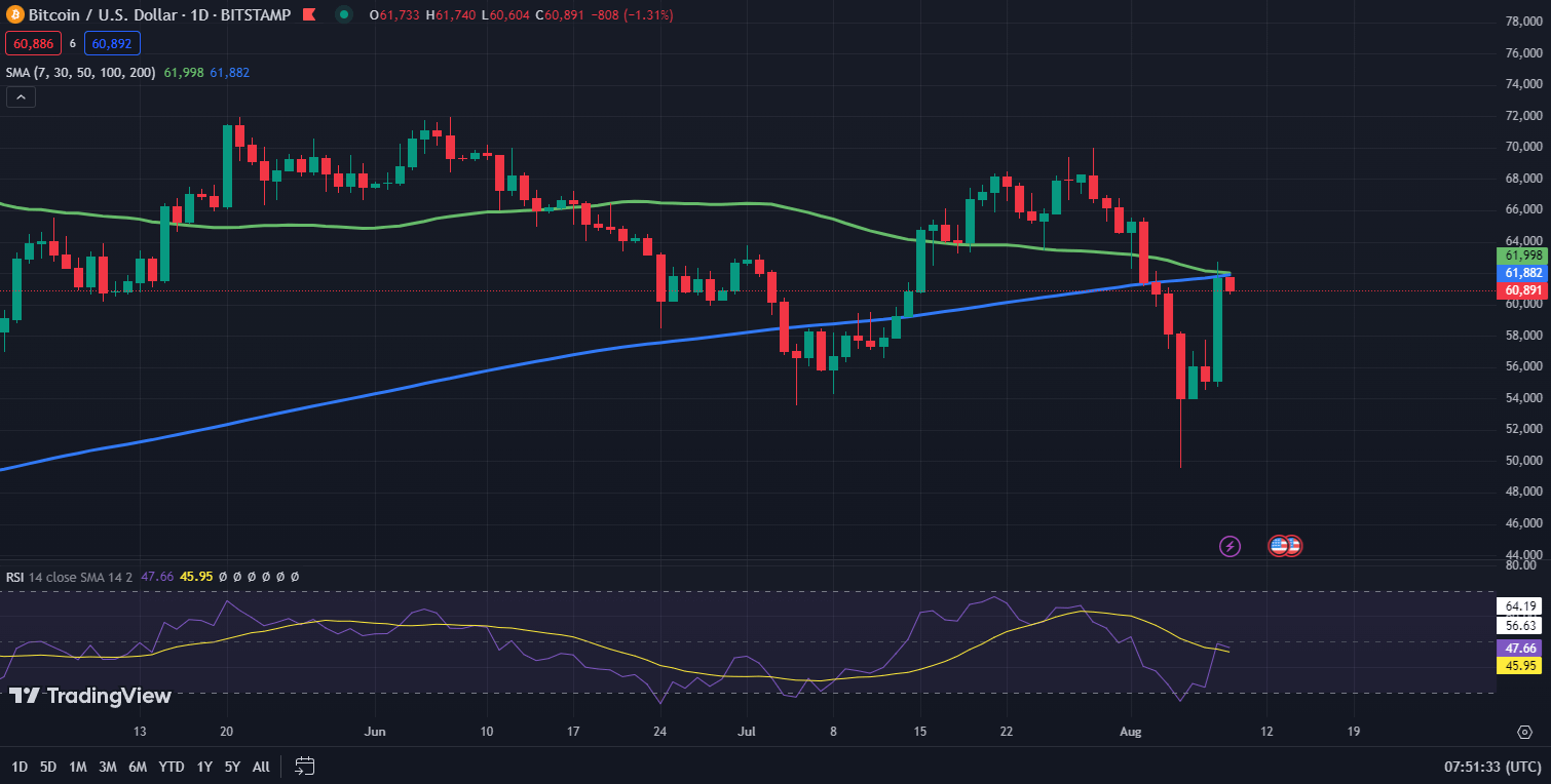 Bitcoin koers grafiek