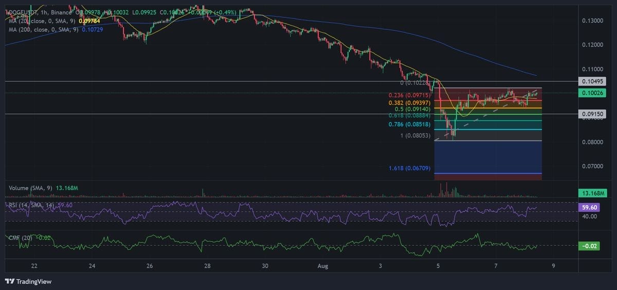 Dogecoin koersgrafiek technische analyse