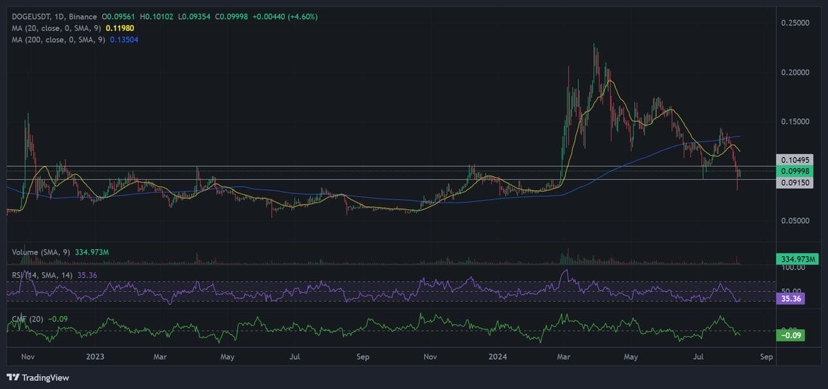 Dogecoin koersgrafiek technische analyse