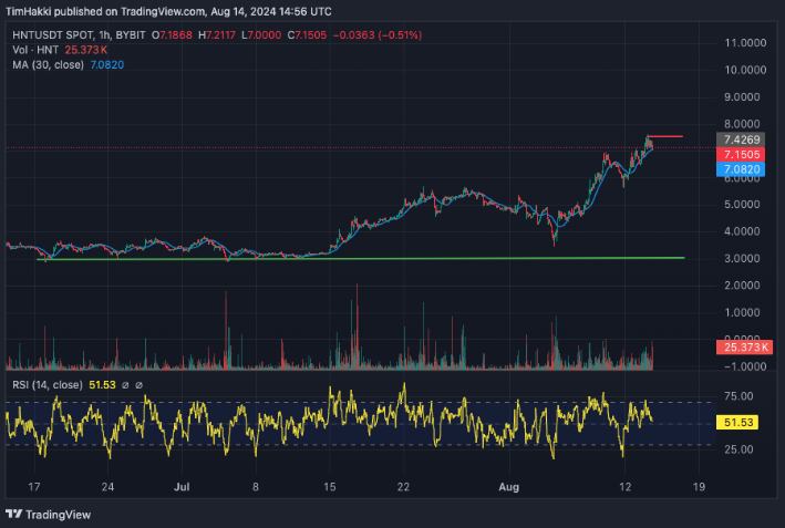 Helium koersgrafiek trading view