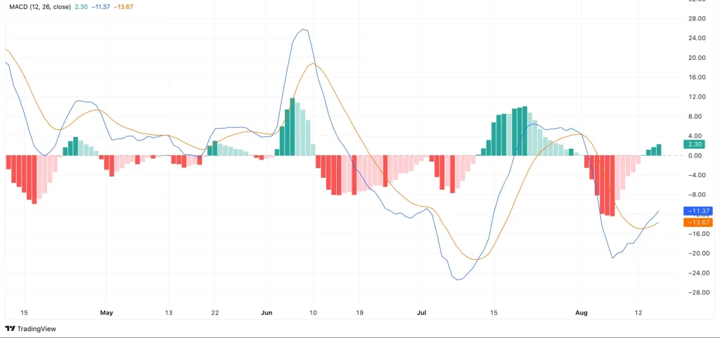 bnb-moving-average-convergence-divergence