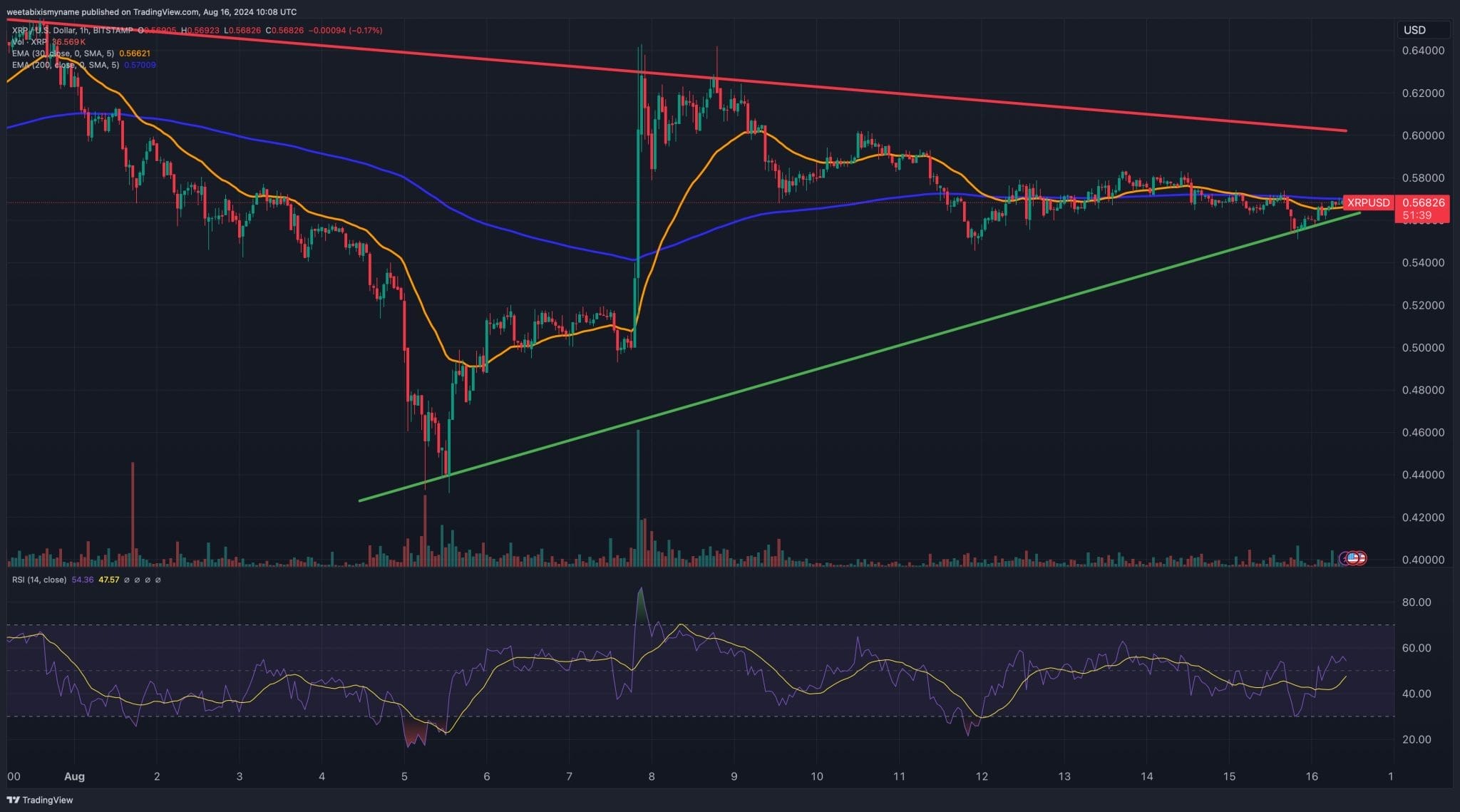 XRP kans