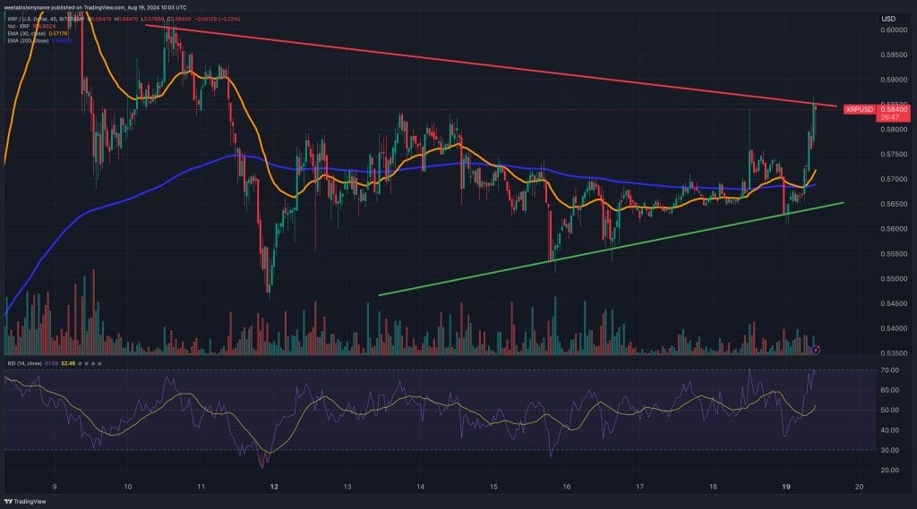 XRP koers grafiek