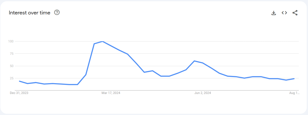 meme coins google trends