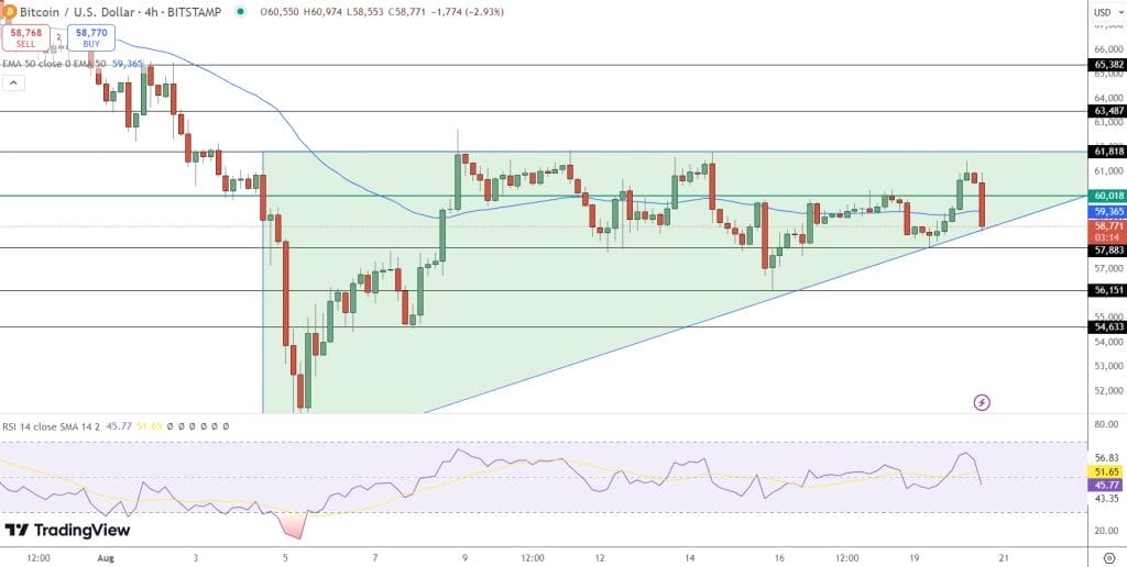 Bitcoin koers analyse 21 augustus