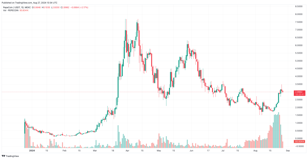 Pepe Coin koers verwachting 2024 - Bron: TradingView
