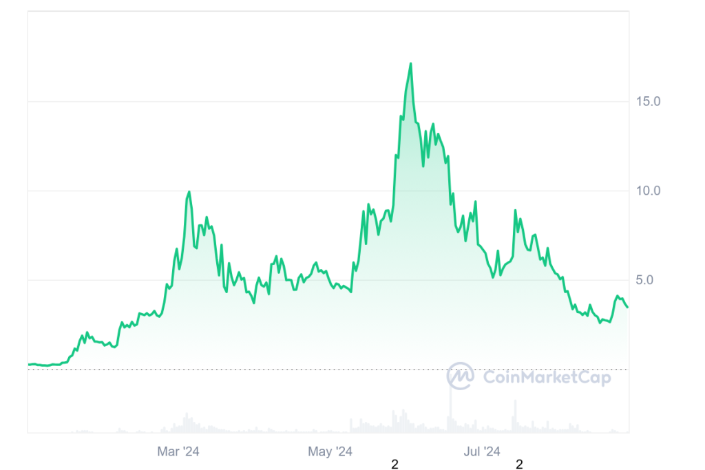 Crypto All-Stars presale status 28 augustus 2024