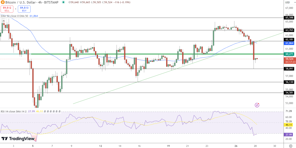Bitcoin Koersverwachting - Bron TradingView