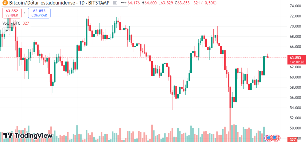 Bitcoin koers verwachting - Bron: Tradingview