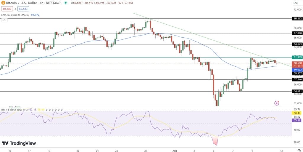 BTC technische analyse