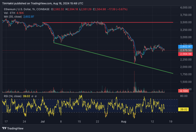 $ETH grafiek neerwaardse trend $ETH grafiek neerwaardse trend