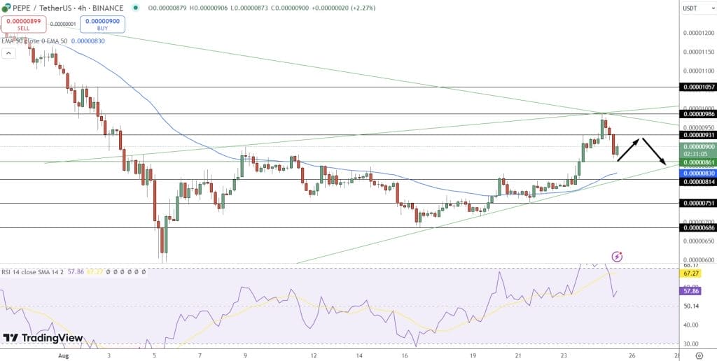 Pepe technische analyse
