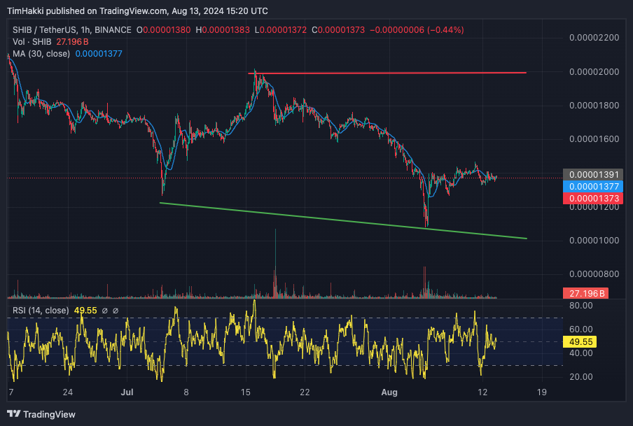 SHIB/USDT